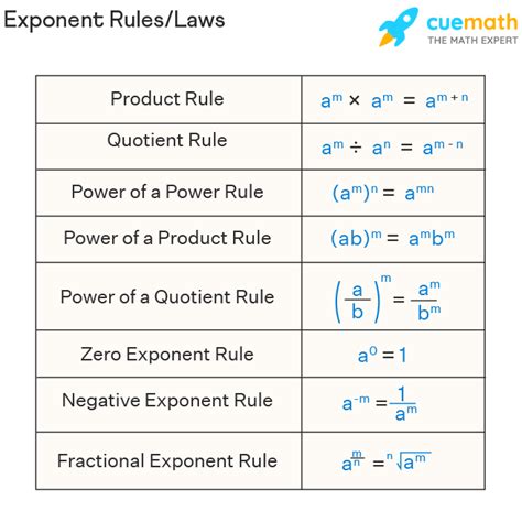 Basic rules for exponentiation .